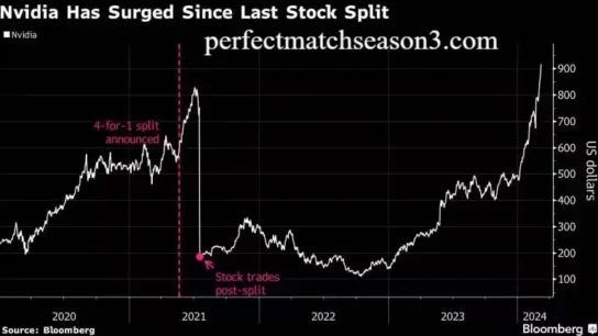 NVIDIA Stock Split