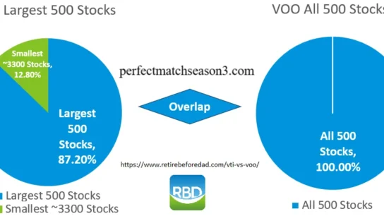 VTI Stock vs VOO