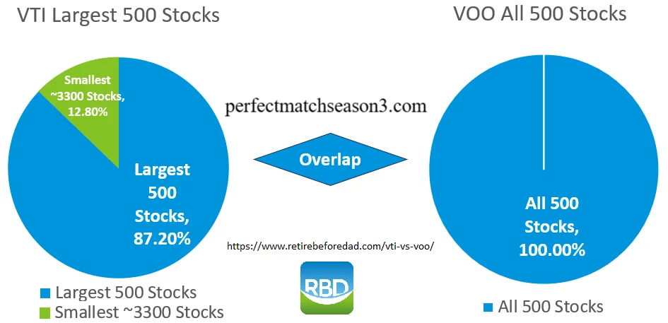 VTI Stock vs VOO